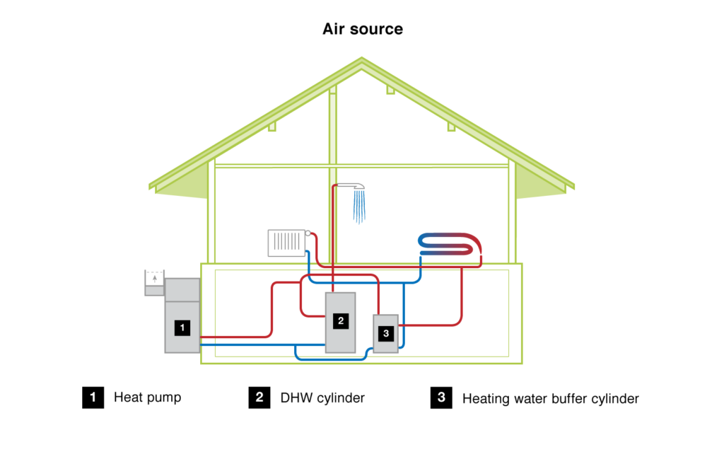 Diagram showing how an air source heat pump works
